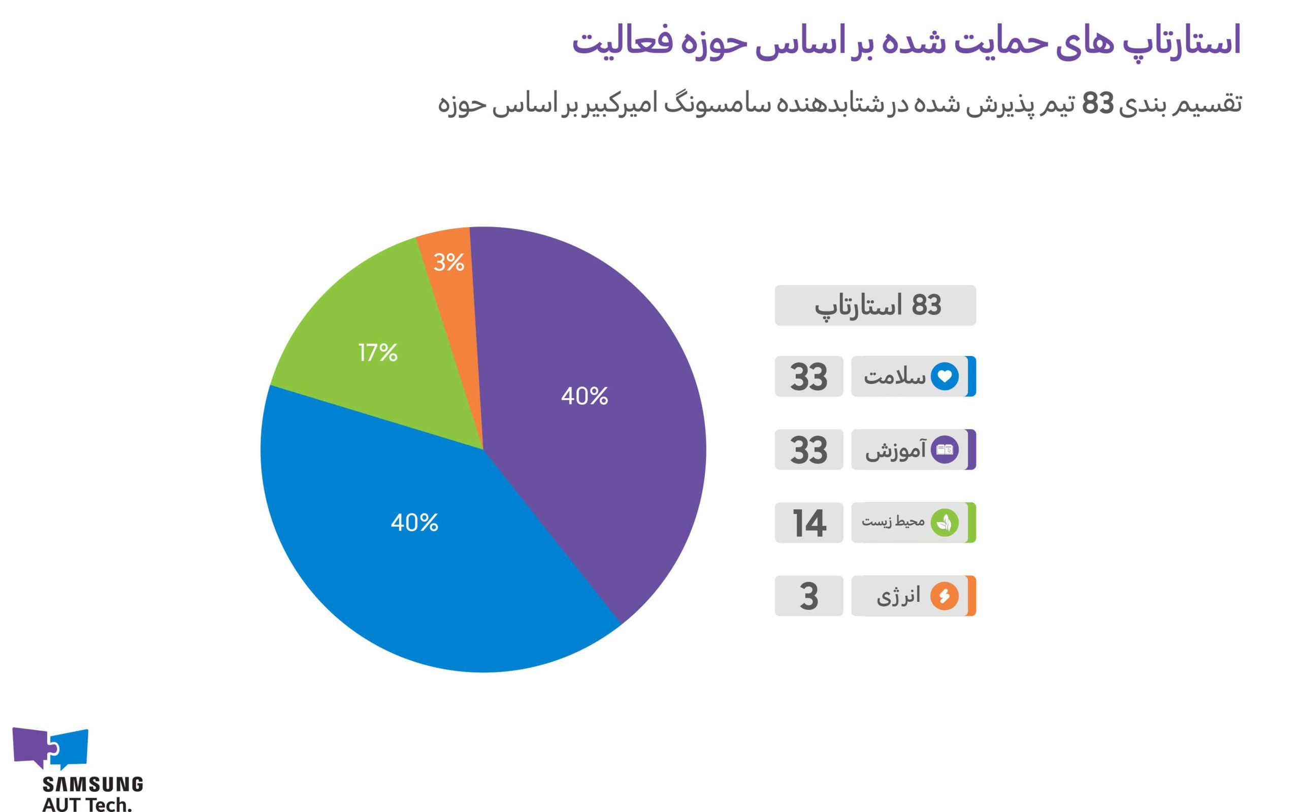 مروری بر عملکرد پنج‌ ساله مرکز فناوری سامسونگ-امیرکبیر