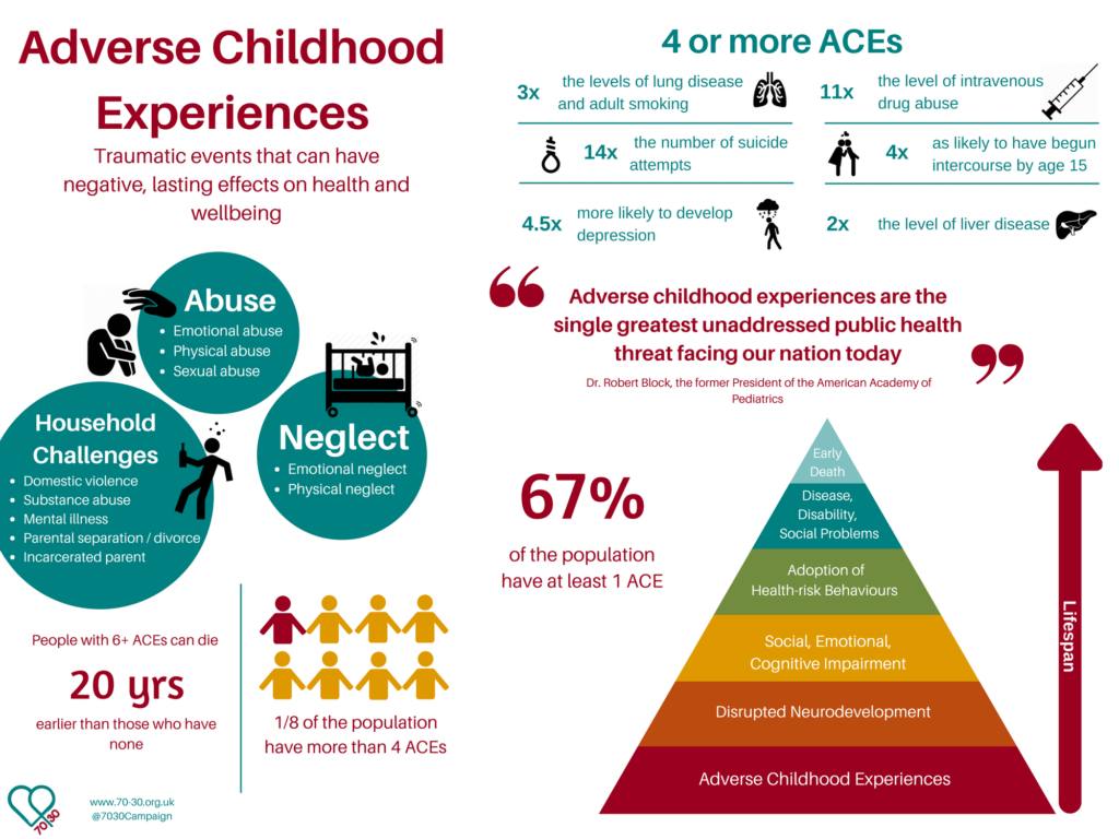 ارتباط ناملایمات دوران کودکی (ACES) با دردهای مزمن بزرگسالی