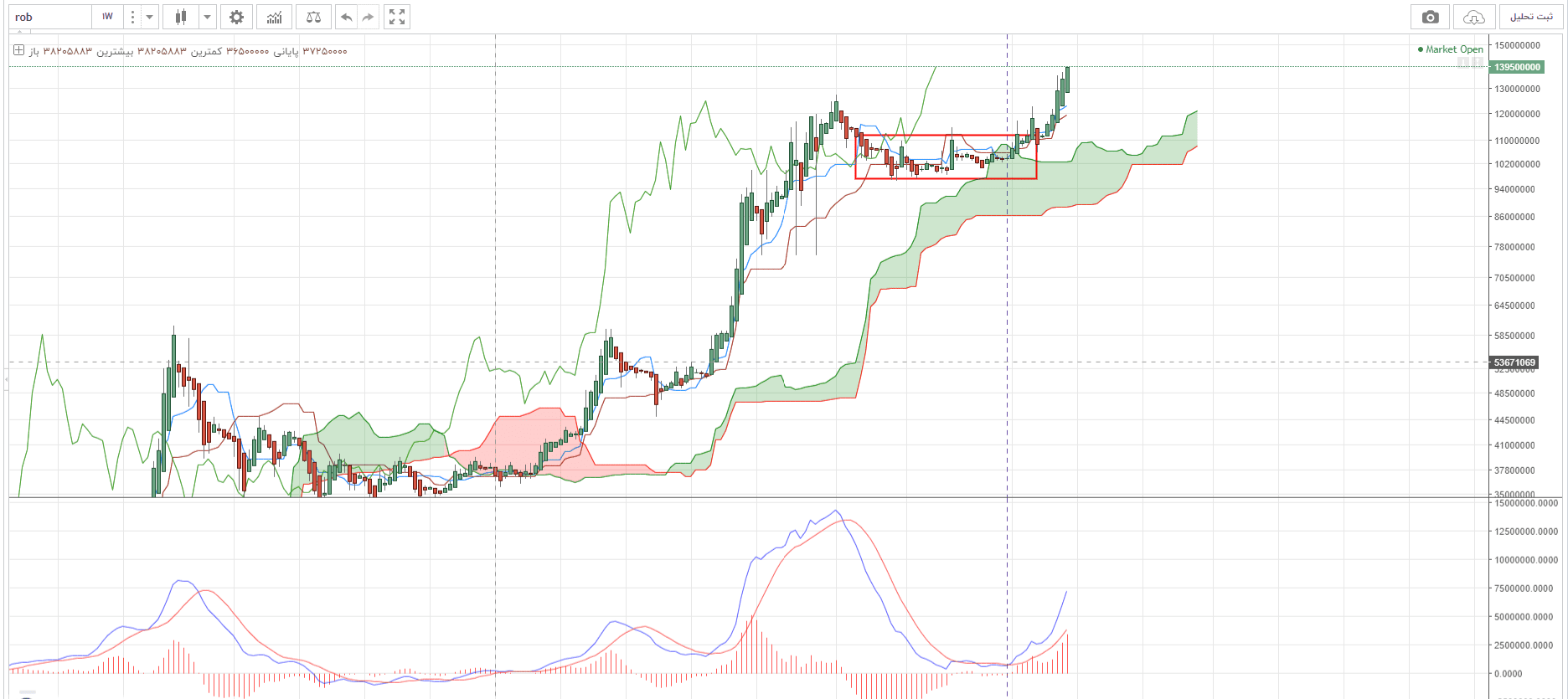 تحلیل روند صعودی ربع سکه 28 اسفند 1402 1 تحلیل تکنیکال روند صعودی ربع سکه؛ 28 اسفند 1402