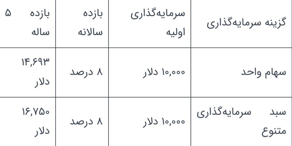 دلایل اصلی ضرر مالی سرمایه‌گذاران؛ 5 اشتباهی که باید از آن‌ها پرهیز کرد