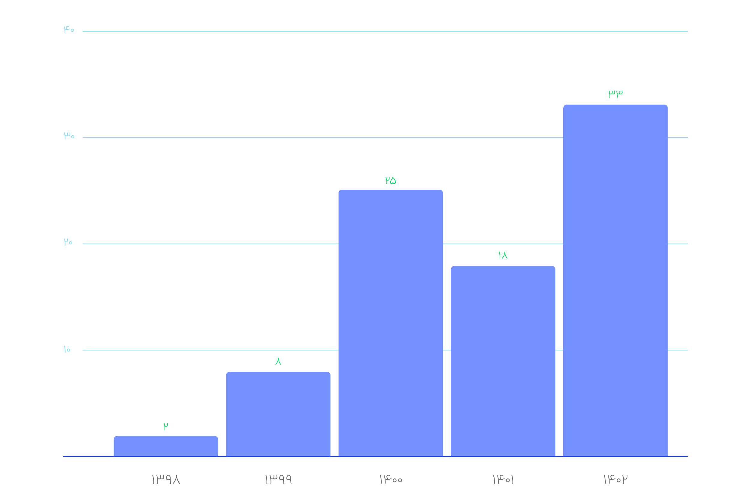 گزارش عملکرد بخش امنیت سایبری اسنپ در سال 1402 3 گزارش عملکرد بخش امنیت سایبری اسنپ در سال 1402