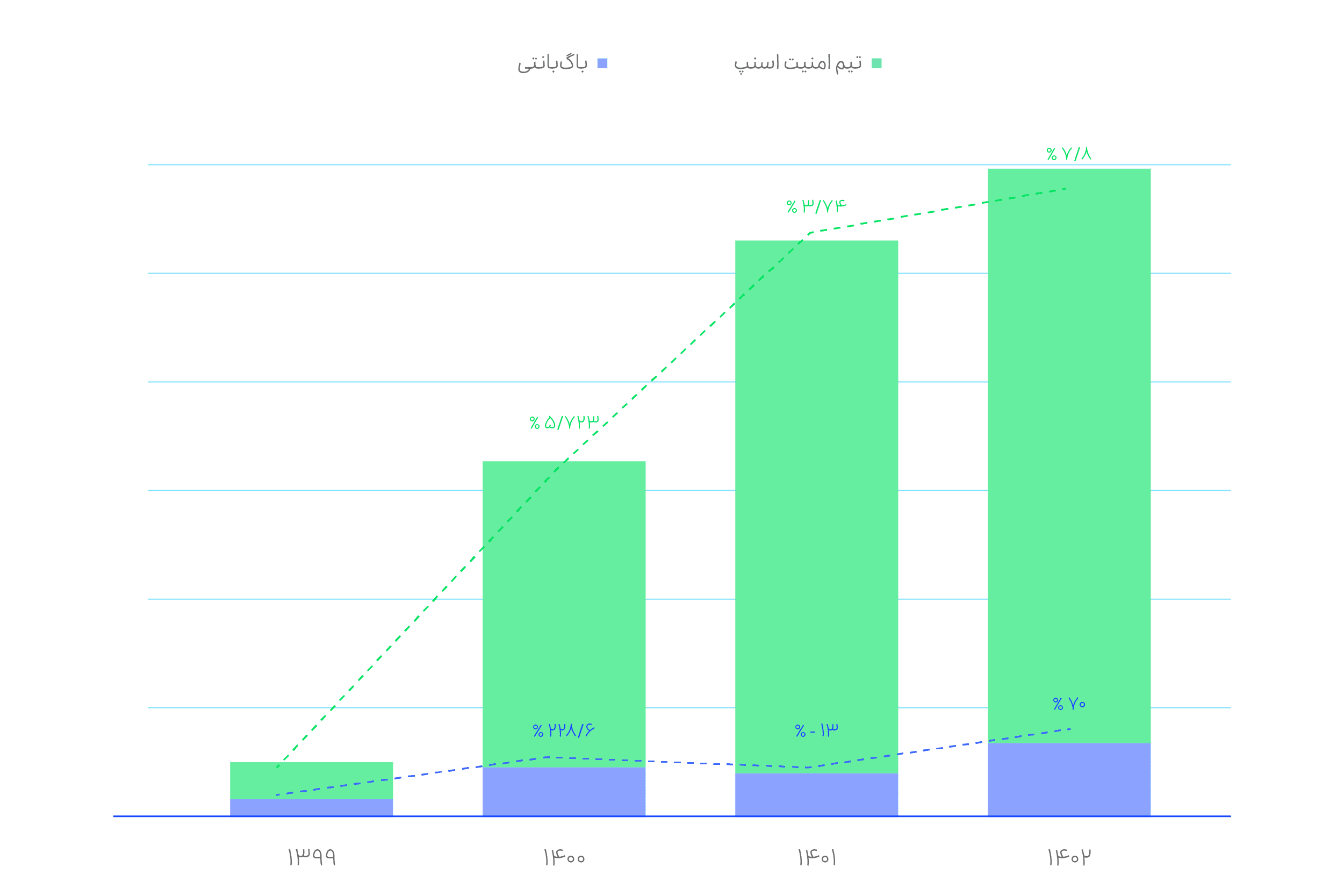 گزارش عملکرد بخش امنیت سایبری اسنپ در سال 1402 2 گزارش عملکرد بخش امنیت سایبری اسنپ در سال 1402