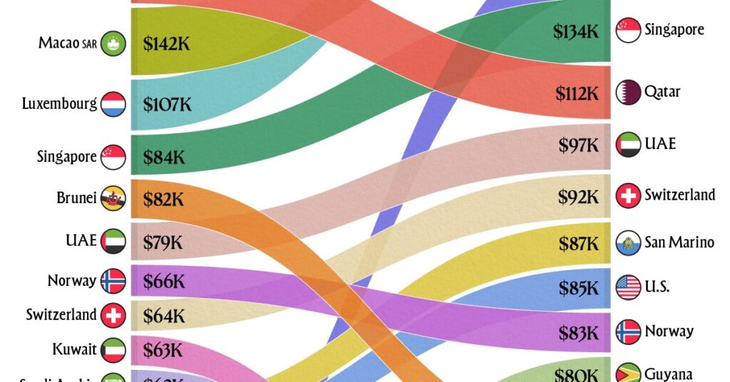 مقایسه درآمد سرانه: کدام کشورها ثروتمندترین مردم جهان را دارند؟