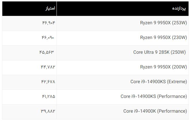 آنالیز بنچمارک‌ها: Core Ultra 9 285K در برابر نسل قبل و AMD
