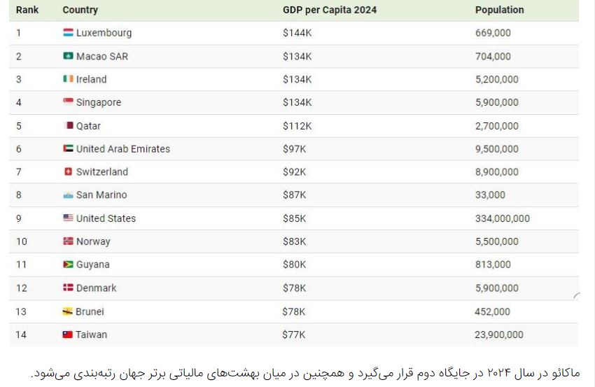 مقایسه درآمد سرانه: کدام کشورها ثروتمندترین مردم جهان را دارند؟