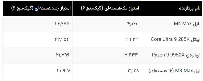 M4 Max: نوآوری اپل در قلب پردازندهها 1 M4 Max: غول پردازندههای تکهستهای، فراتر از انتظار