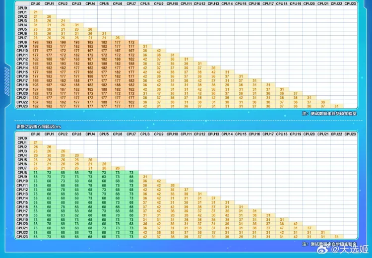 AMD به مشکل عملکرد پردازنده‌های Strix Point پایان می‌دهد