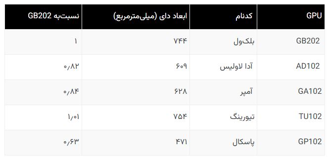 غول جدید دنیای گرافیک: RTX 5090 با تراشهای غولپیکر 1 غول جدید دنیای گرافیک: RTX 5090 با تراشهای غولپیکر