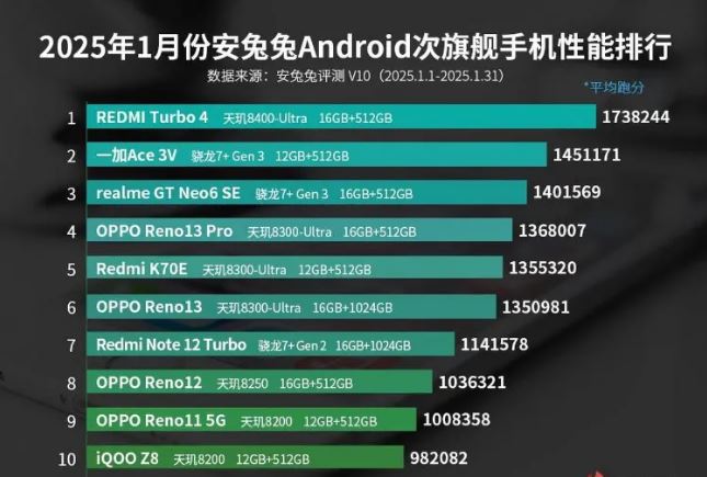 ویوو X200 پرو پادشاه گوشی‌های اندرویدی شد