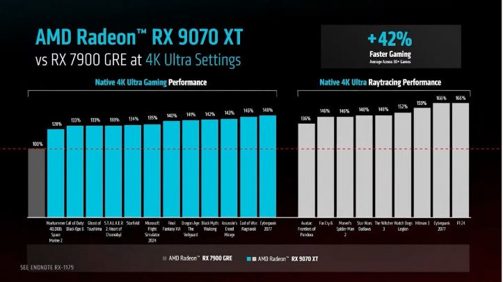 AMD تاریخ عرضه و قیمت کارتهای گرافیک RX 9070 و RX 9070 XT را رسماً اعلام کرد 3 AMD تاریخ عرضه و قیمت کارتهای گرافیک RX 9070 و RX 9070 XT را رسماً اعلام کرد