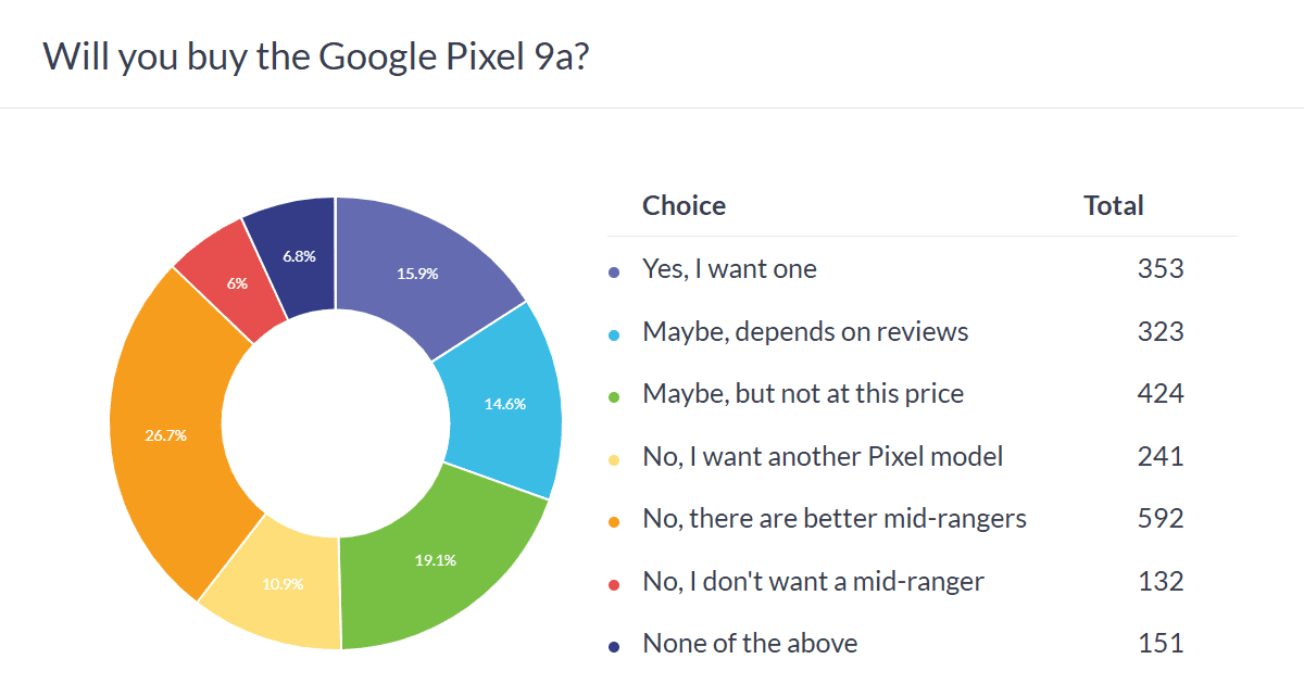 نظرسنجی: واکنش کاربران به قیمت Google Pixel 9a – آیا این گوشی ارزش خرید دارد؟ 1 نگاهی به بازخورد کاربران درباره قیمت Google Pixel 9a