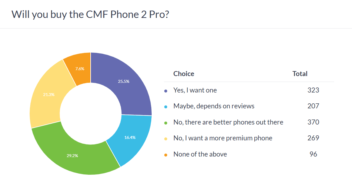 استقبال کاربران از CMF Phone 2 Pro مثبت است، اما مشکل اصلی چیست 1 استقبال کاربران از CMF Phone 2 Pro مثبت است، اما مشکل اصلی چیست