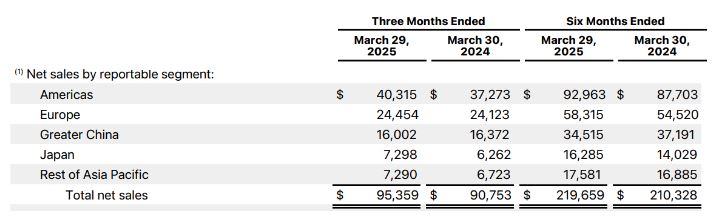رکوردشکنی تاریخی اپل: درآمد خدمات به اوج جدید رسید 2 رکوردشکنی تاریخی اپل: درآمد خدمات به اوج جدید رسید