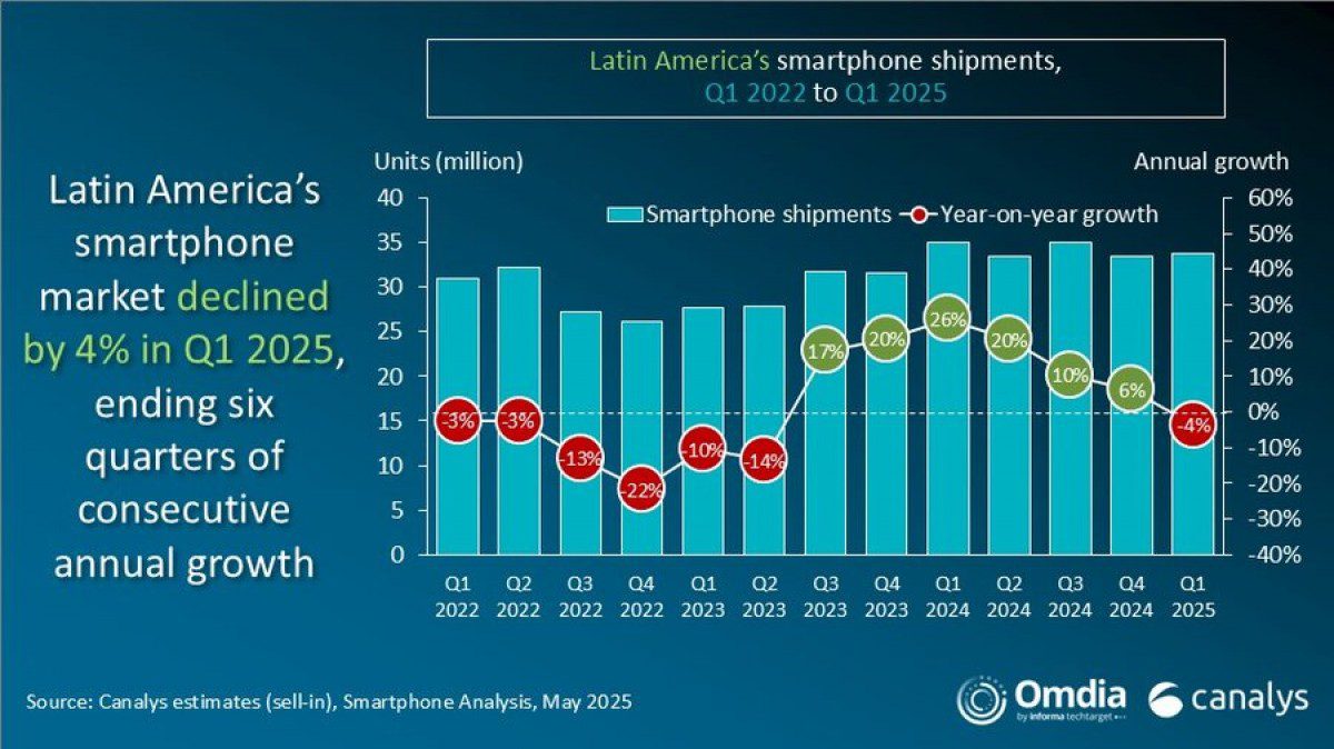 تحلیل بازار: افت ۴ درصدی فروش موبایل در آمریکای لاتین با وجود سلطه سامسونگ و شیائومی