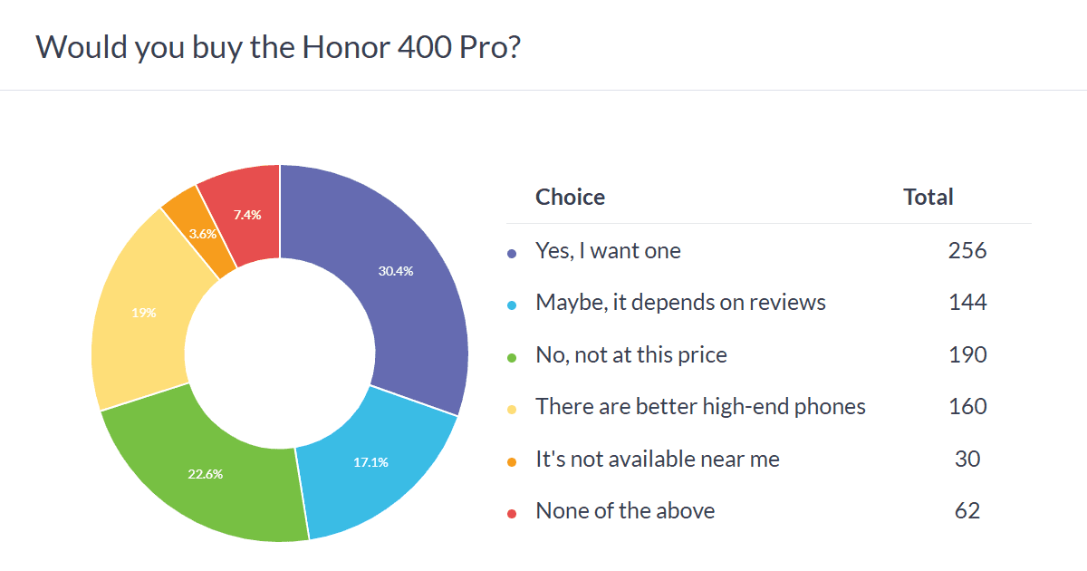 رسوایی جهانی آنر: Honor 400 Pro نسخه جهانی ضعیفتر از چینی! چرا کاربران معترضند 1 رسوایی جهانی آنر: Honor 400 Pro نسخه جهانی ضعیفتر از چینی! چرا کاربران معترضند