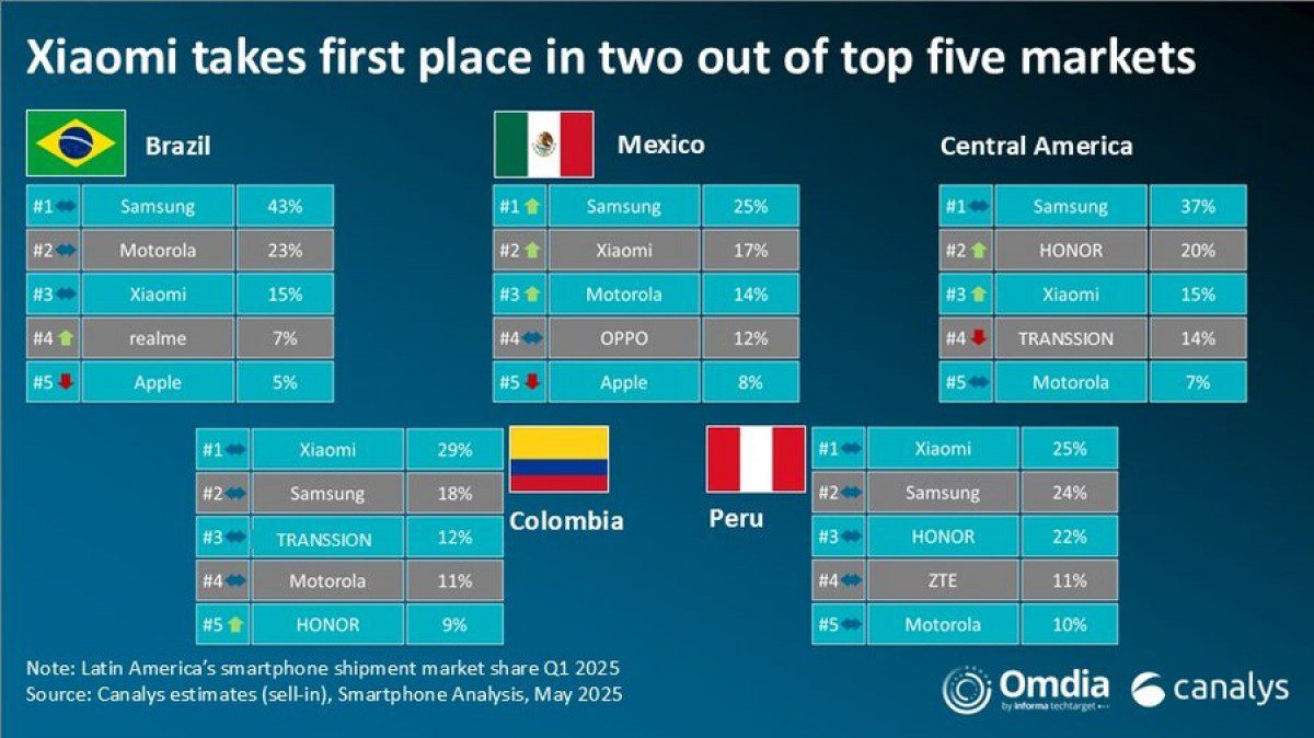 تحلیل بازار: افت ۴ درصدی فروش موبایل در آمریکای لاتین با وجود سلطه سامسونگ و شیائومی