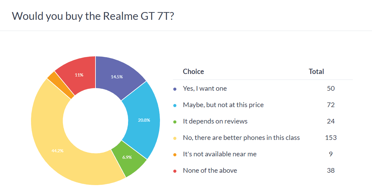 Realme GT 7 در نظرسنجی هفتگی برتر شد: آیا GT 7T با تخفیف جدید می‌تواند رقیبی جدی باشد
