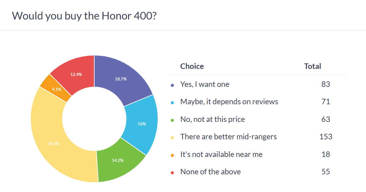 رسوایی جهانی آنر: Honor 400 Pro نسخه جهانی ضعیفتر از چینی! چرا کاربران معترضند 2 رسوایی جهانی آنر: Honor 400 Pro نسخه جهانی ضعیفتر از چینی! چرا کاربران معترضند