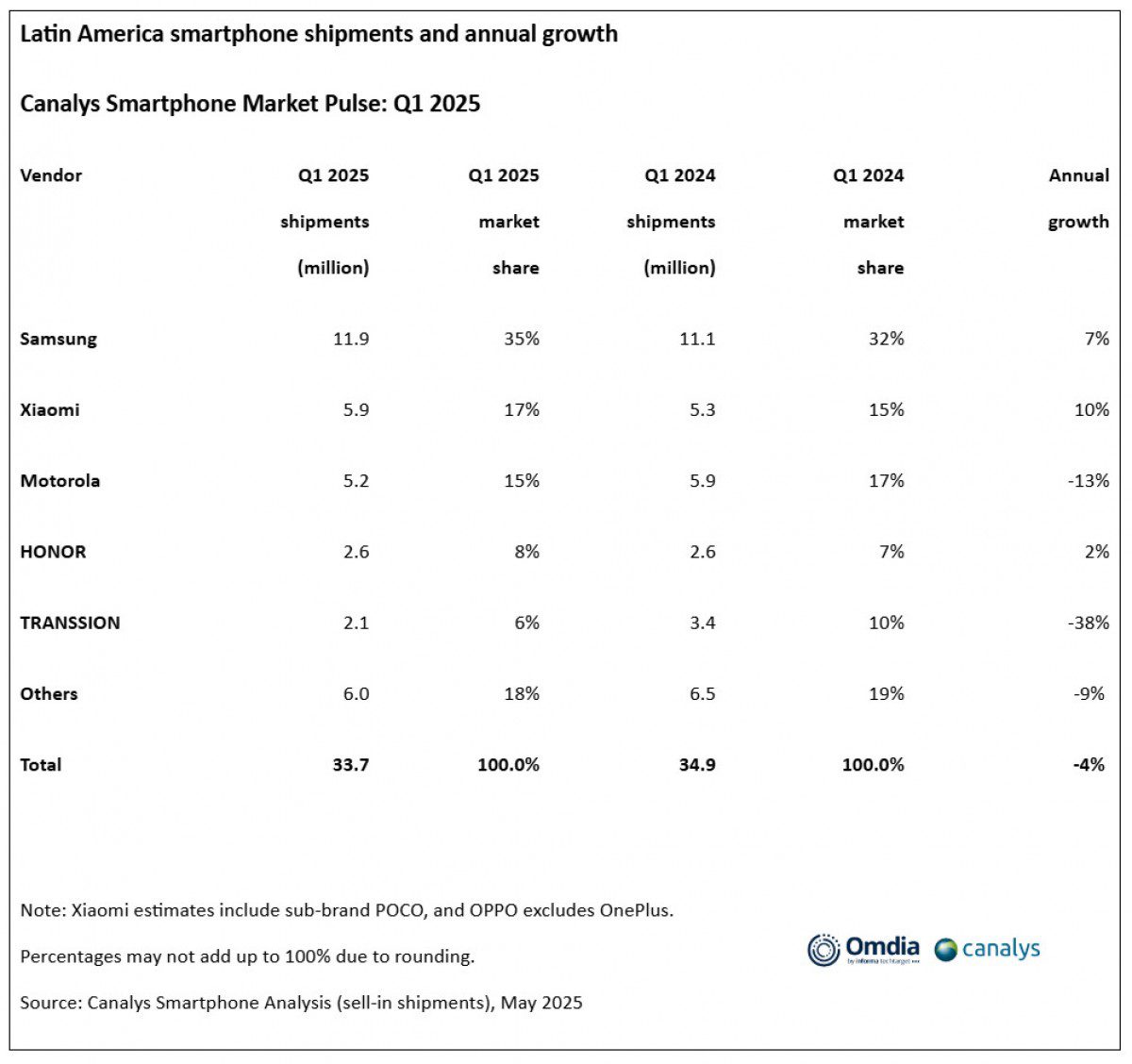تحلیل بازار: افت ۴ درصدی فروش موبایل در آمریکای لاتین با وجود سلطه سامسونگ و شیائومی