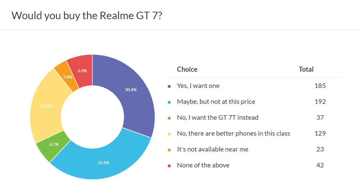 Realme GT 7 در نظرسنجی هفتگی برتر شد: آیا GT 7T با تخفیف جدید می‌تواند رقیبی جدی باشد