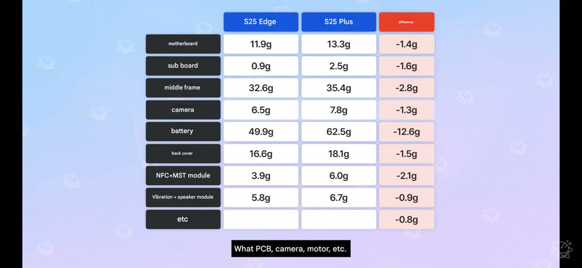 راز تفاوت وزن گلکسی S25 اج و S25 پلاس فاش شد 1 راز تفاوت وزن گلکسی S25 اج و S25 پلاس فاش شد