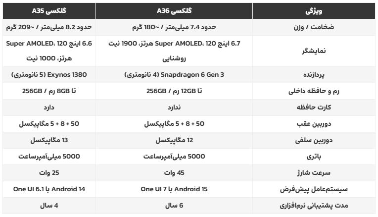 گلکسی A36 یا A35؟ بررسی تفاوتها و انتخاب بهتر برای خرید 2 bb 12