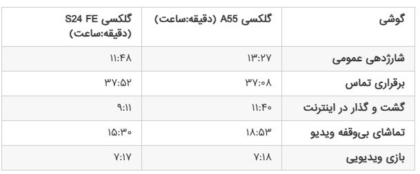 گلکسی A55 یا S24 FE؟ مقایسه دو رقیب قدرتمند با ارزش خرید بالا 13 گلکسی A55 یا S24 FE؟ مقایسه دو رقیب قدرتمند با ارزش خرید بالا