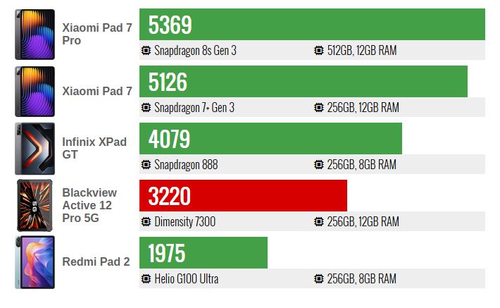 Blackview Active 12 Pro 5G؛ تبلتی با پروژکتور داخلی، ترکیبی متفاوت 8 Blackview Active 12 Pro 5G؛ تبلتی با پروژکتور داخلی، ترکیبی متفاوت