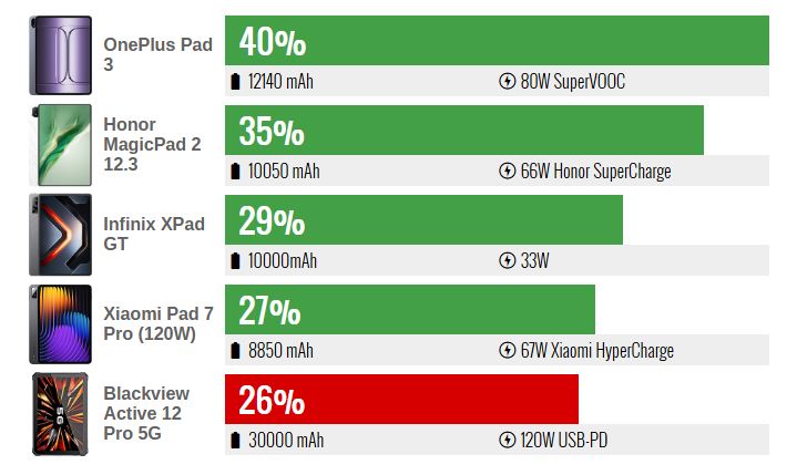 Blackview Active 12 Pro 5G؛ تبلتی با پروژکتور داخلی، ترکیبی متفاوت 7 Blackview Active 12 Pro 5G؛ تبلتی با پروژکتور داخلی، ترکیبی متفاوت