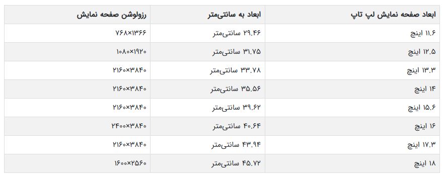آشنایی با انواع صفحه‌نمایش لپ‌تاپ؛ فناوری پنل‌ها و ویژگی‌های آن‌ها