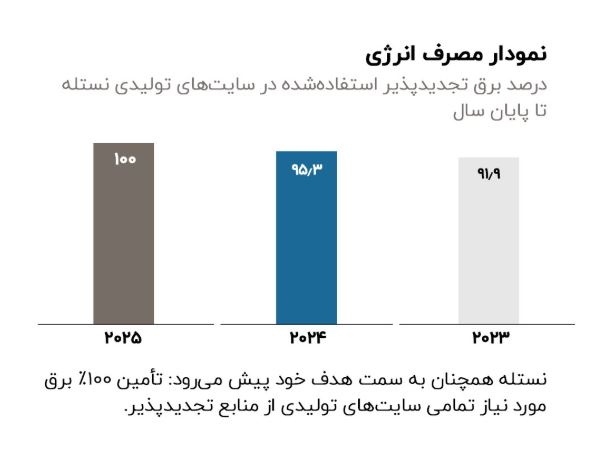 اولویت اصلی نستله؛ کاهش ردپای کربن با اقدامات ملموس 1 اولویت اصلی نستله؛ کاهش ردپای کربن با اقدامات ملموس