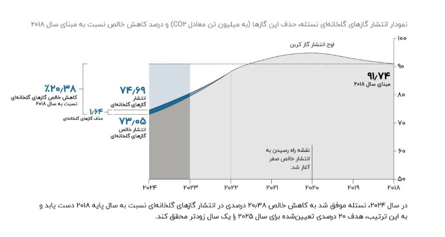 اولویت اصلی نستله؛ کاهش ردپای کربن با اقدامات ملموس 2 اولویت اصلی نستله؛ کاهش ردپای کربن با اقدامات ملموس
