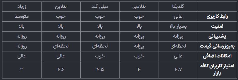 اپلیکیشن‌های خرید و فروش آنلاین طلا؛ مزایا و معایب هرکدام