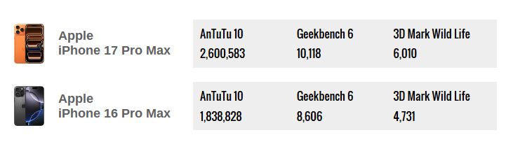 مقایسه آیفون ۱۷ پرو مکس با آیفون ۱۶ پرو مکس؛ آیا ارتقا توجیه دارد