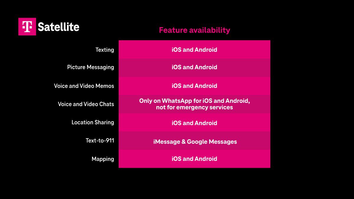 T-Mobile دامنه سرویس ماهوارهای T-Satellite را گسترش داد؛ پشتیبانی از واتساپ، گوگل مپس و X 1 T-Mobile دامنه سرویس ماهوارهای T-Satellite را گسترش داد؛ پشتیبانی از واتساپ، گوگل مپس و X