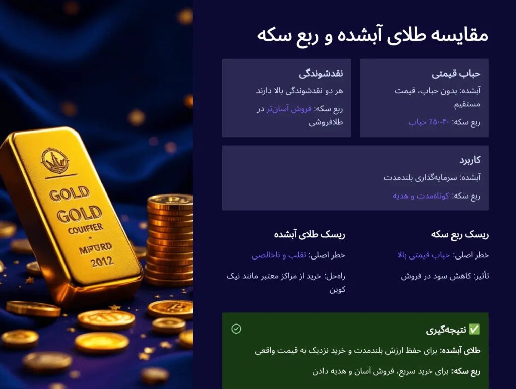 طلای آبشده یا ربع سکه؛ کدام گزینه بهتر برای سرمایه‌گذاری است