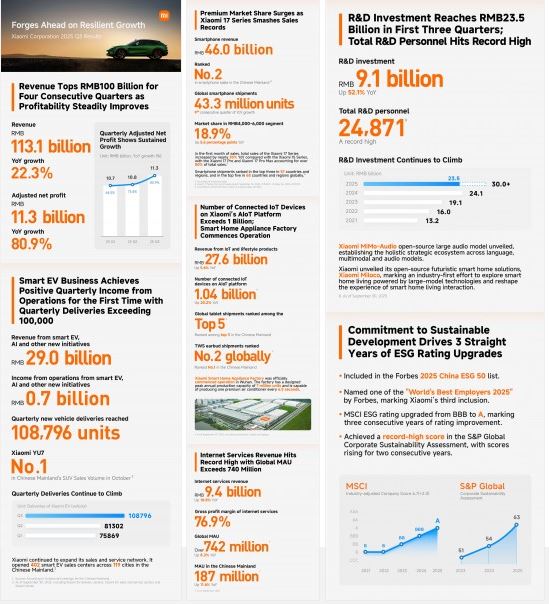 شیائومی در اوج؛ فروش بی‌سابقه سری ۱۷ و نخستین سوددهی خودروهای برقی