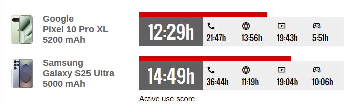 پیکسل ۱۰ پرو XL در برابر گلکسی S25 اولترا؛ جدال غولهای اندرویدی در ۲۰۲۵ 3 باتری و شارژ؛ سامسونگ همچنان پیشتاز