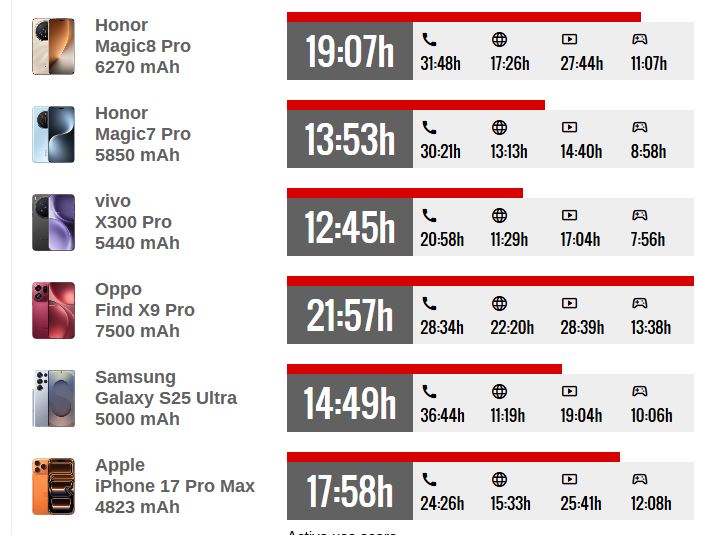 تست عمر باتری؛ فراتر از انتظار