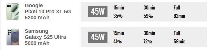 پیکسل ۱۰ پرو XL در برابر گلکسی S25 اولترا؛ جدال غولهای اندرویدی در ۲۰۲۵ 4 باتری و شارژ؛ سامسونگ همچنان پیشتاز