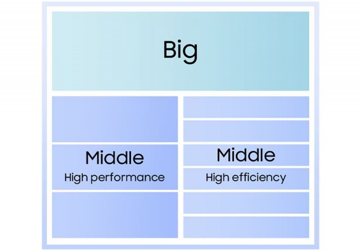  قدرت پردازشی خیره‌کننده: خداحافظی با هسته‌های ضعیف