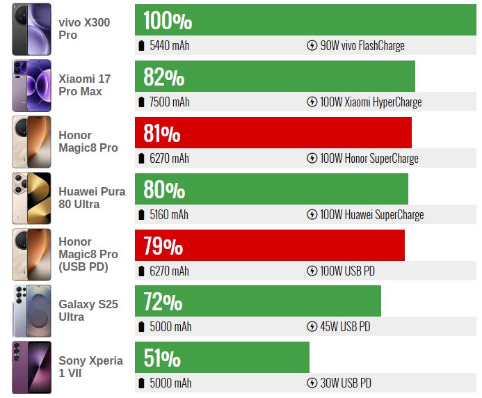  شارژ بی‌سیم؛ سریع اما مشروط