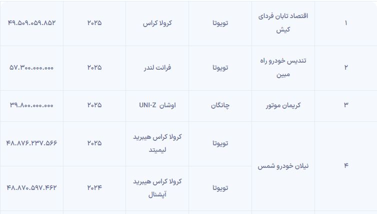 مشخصات و قیمت محصولات عرضه‌شده در سامانه یکپارچه خودروهای وارداتی – بهمن ۱۴۰۴ 