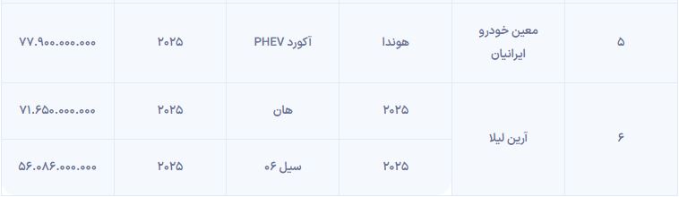مشخصات و قیمت محصولات عرضه‌شده در سامانه یکپارچه خودروهای وارداتی – بهمن ۱۴۰۴ 