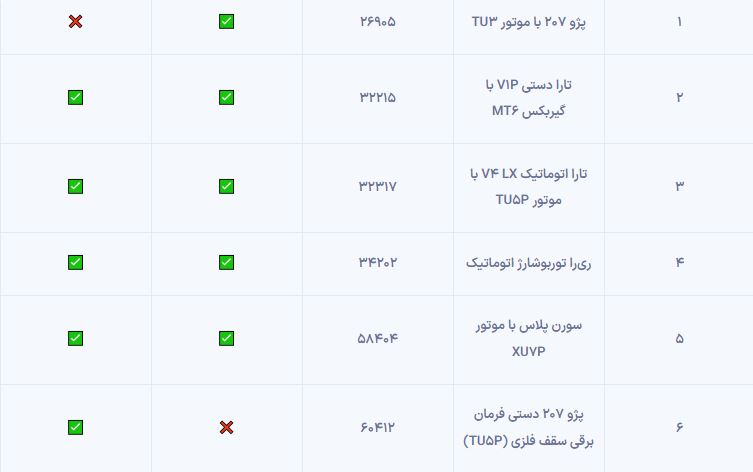 روش‌های فروش و خودروهای عرضه‌شده