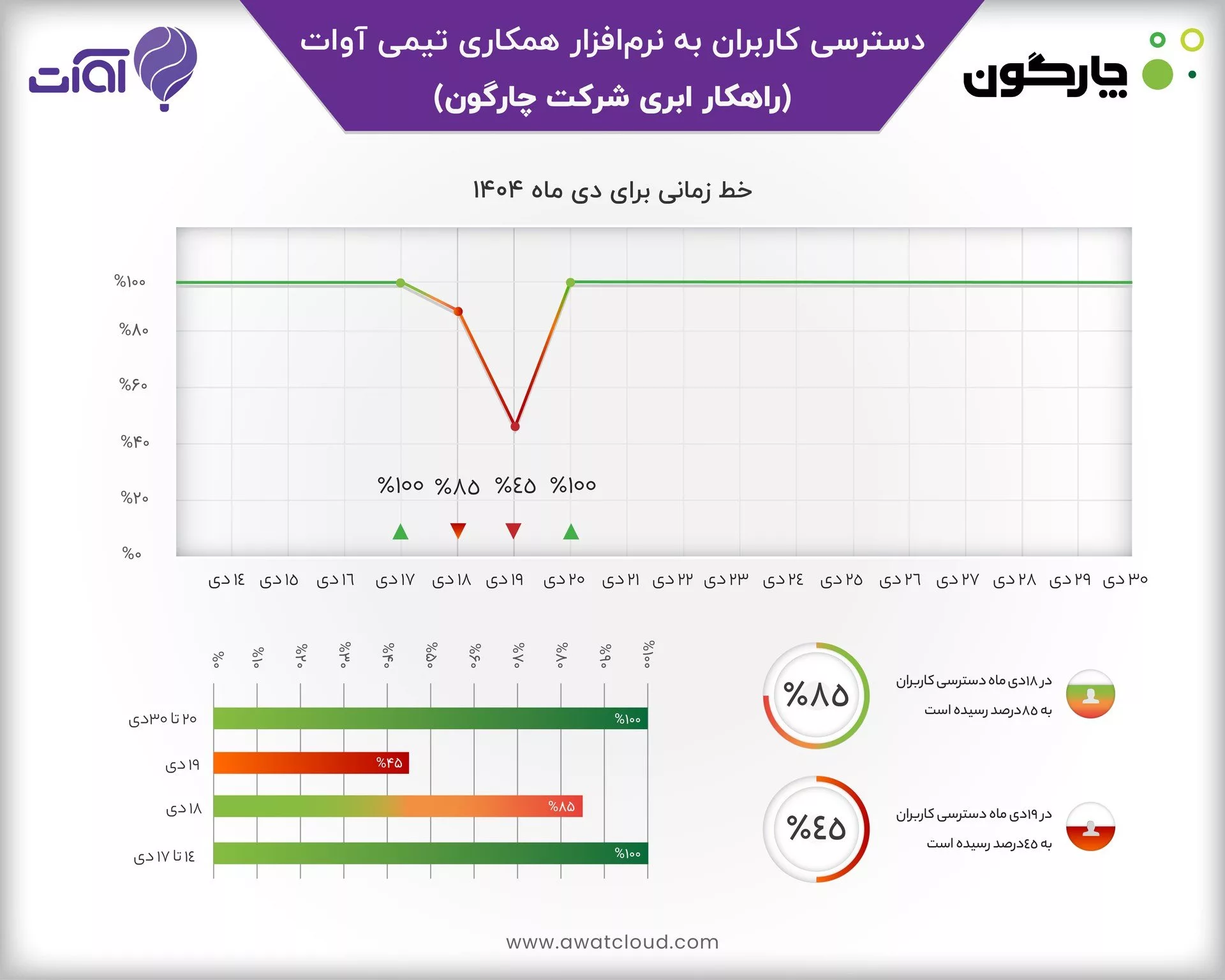 گزارش آوات چارگون: قطع اینترنت، تعاملات کاری را در معرض خطر قرار داد 1 گزارش آوات چارگون: قطع اینترنت، تعاملات کاری را در معرض خطر قرار داد