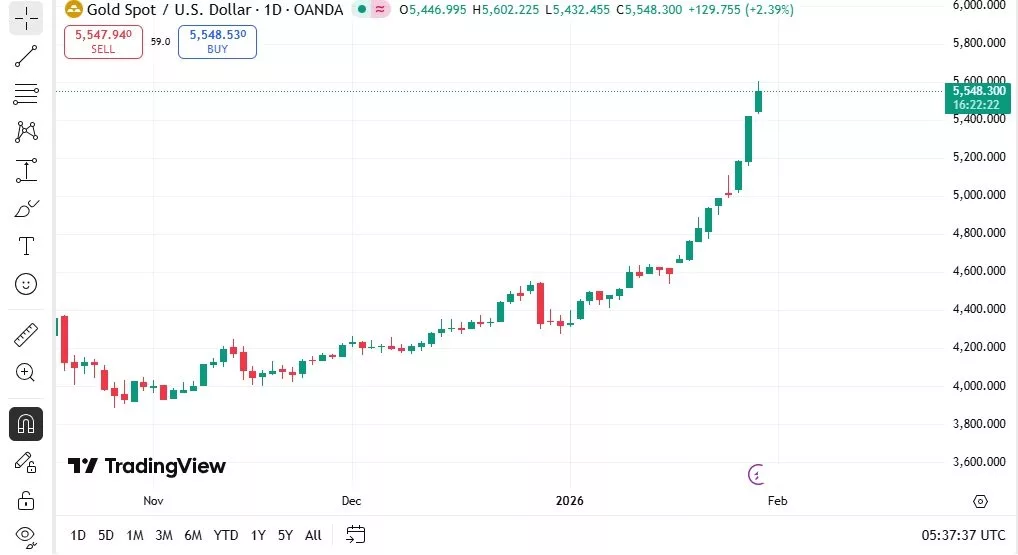 انس جهانی طلا از مرز ۵۵۰۰ دلار عبور کرد 1 صعود تاریخی طلا؛ انس جهانی ۵۵۰۰ دلاری شد