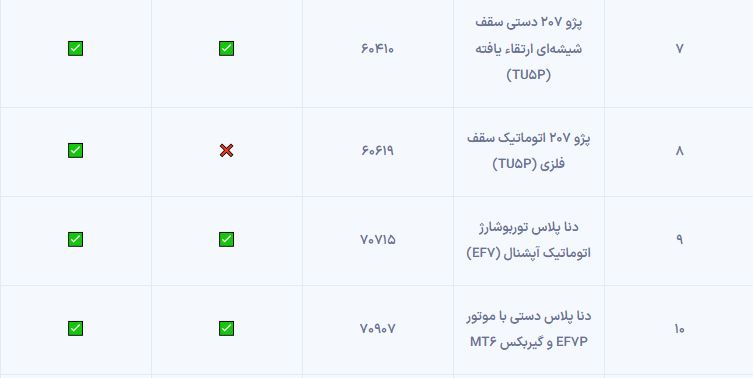 روش‌های فروش و خودروهای عرضه‌شده