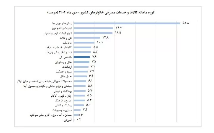 ثبت رکورد جدید برای نرخ تورم کشور