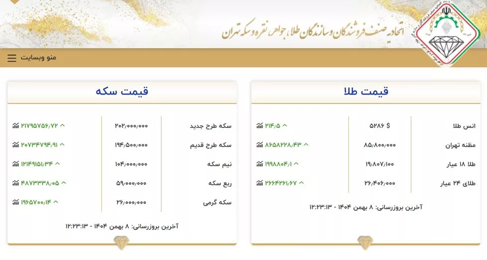 سکه ۲۰۰ میلیونی رد شد؛ قیمت طلا به سمت ۲۰ میلیون تومان حرکت می‌کند